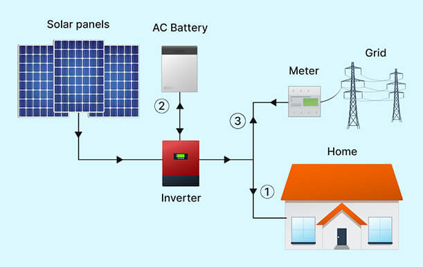 Hybrid Solar Rooftop System